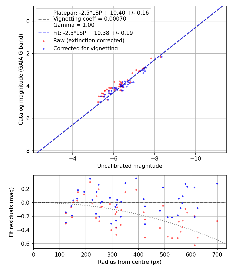 Photometry report