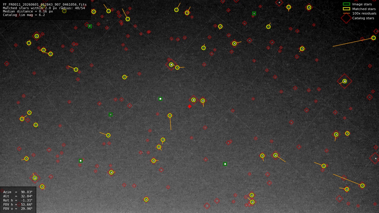 Astrometry report