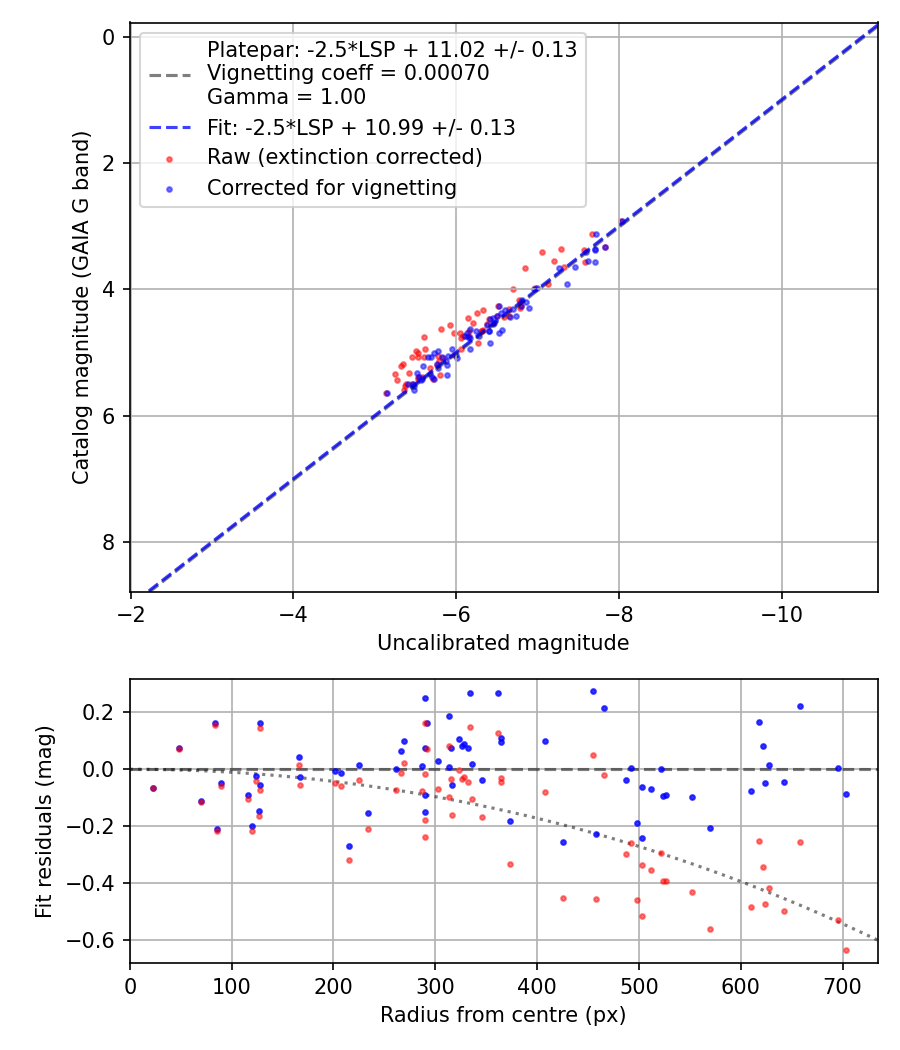 Photometry report
