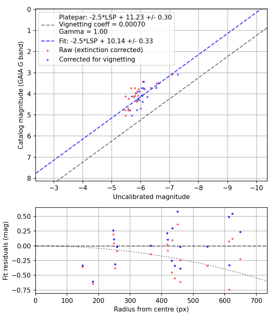 Photometry report