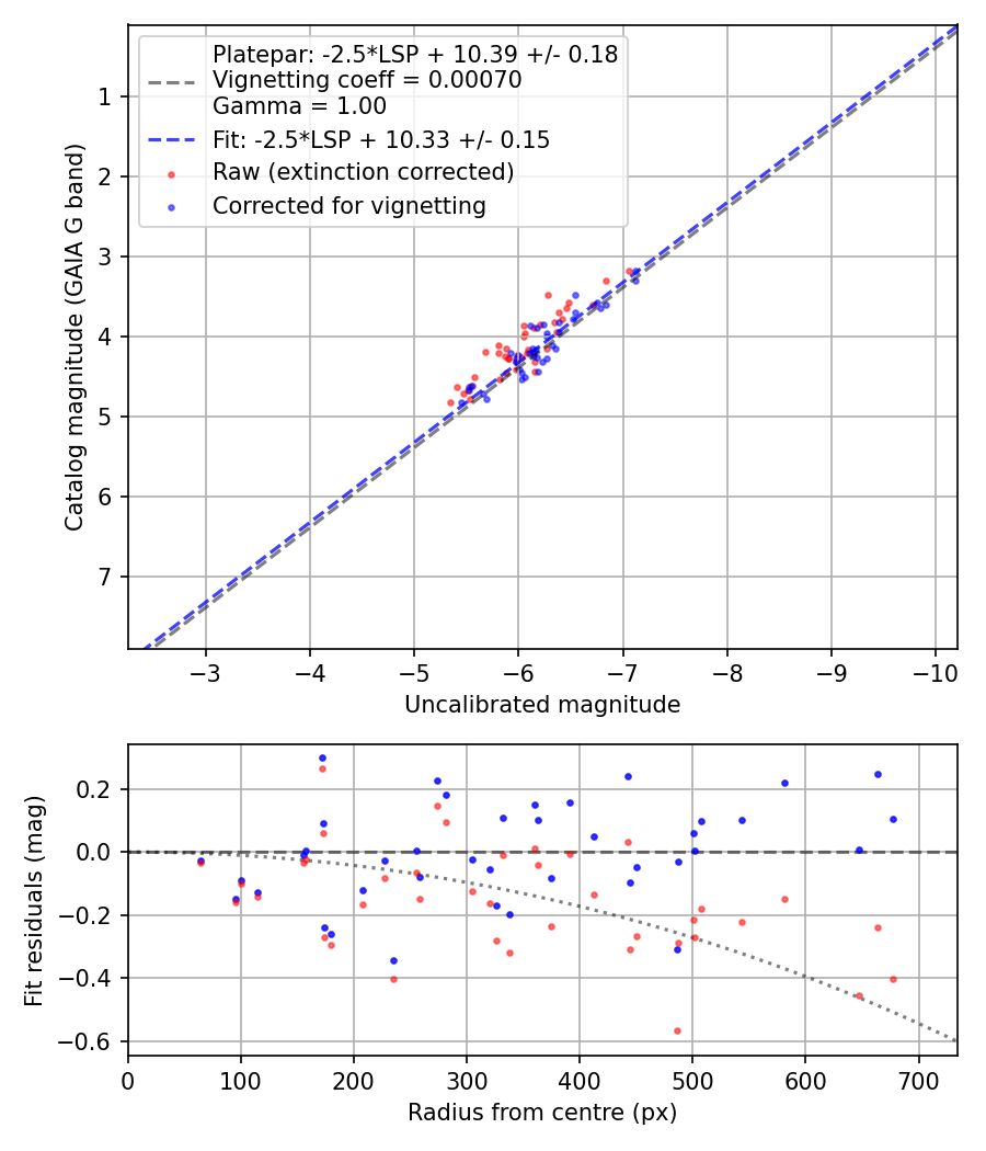 Photometry report