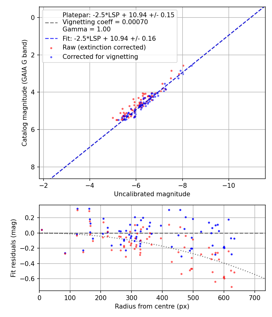 Photometry report