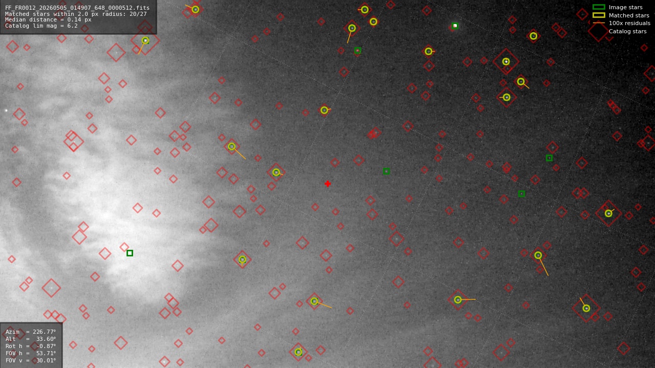 Astrometry report