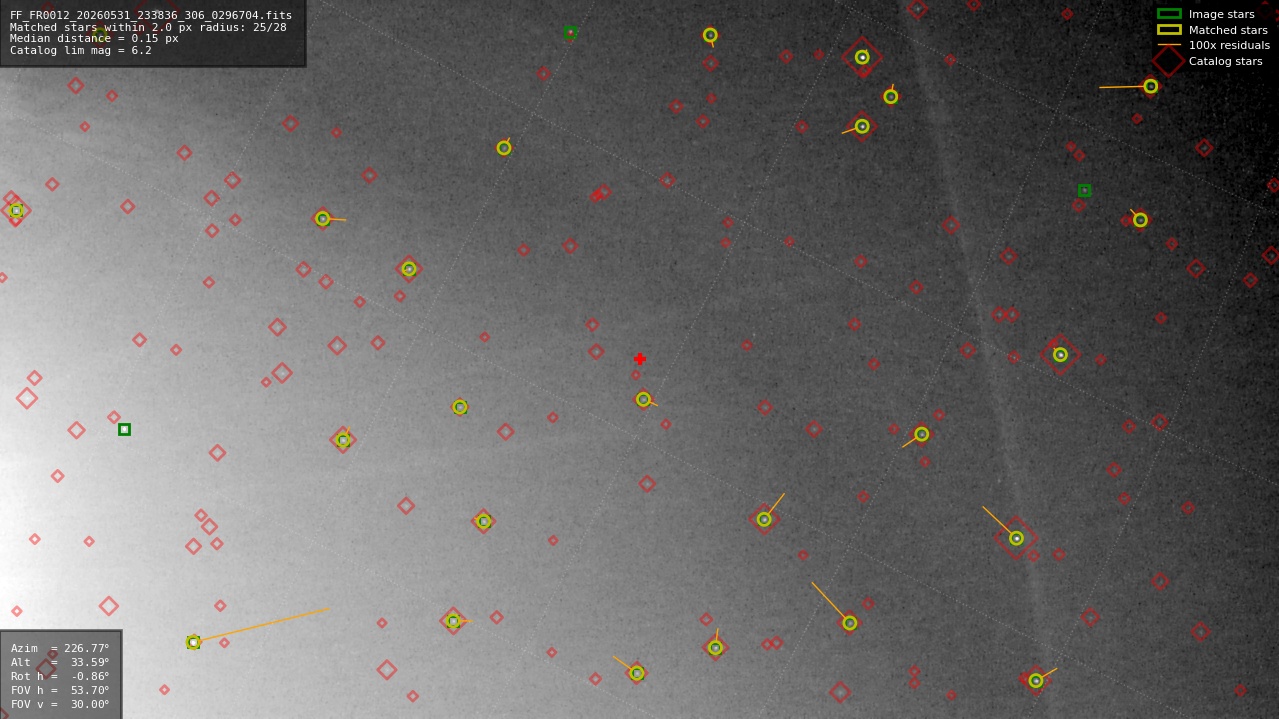 Astrometry report