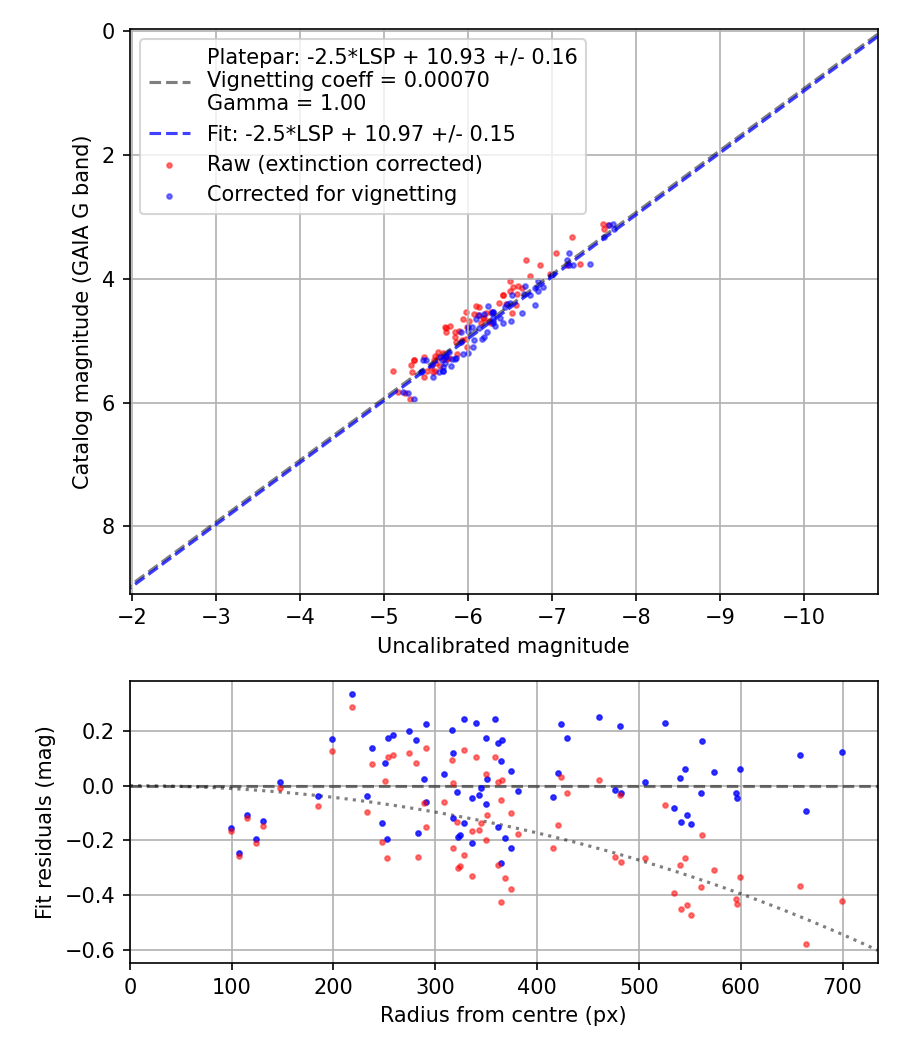 Photometry report