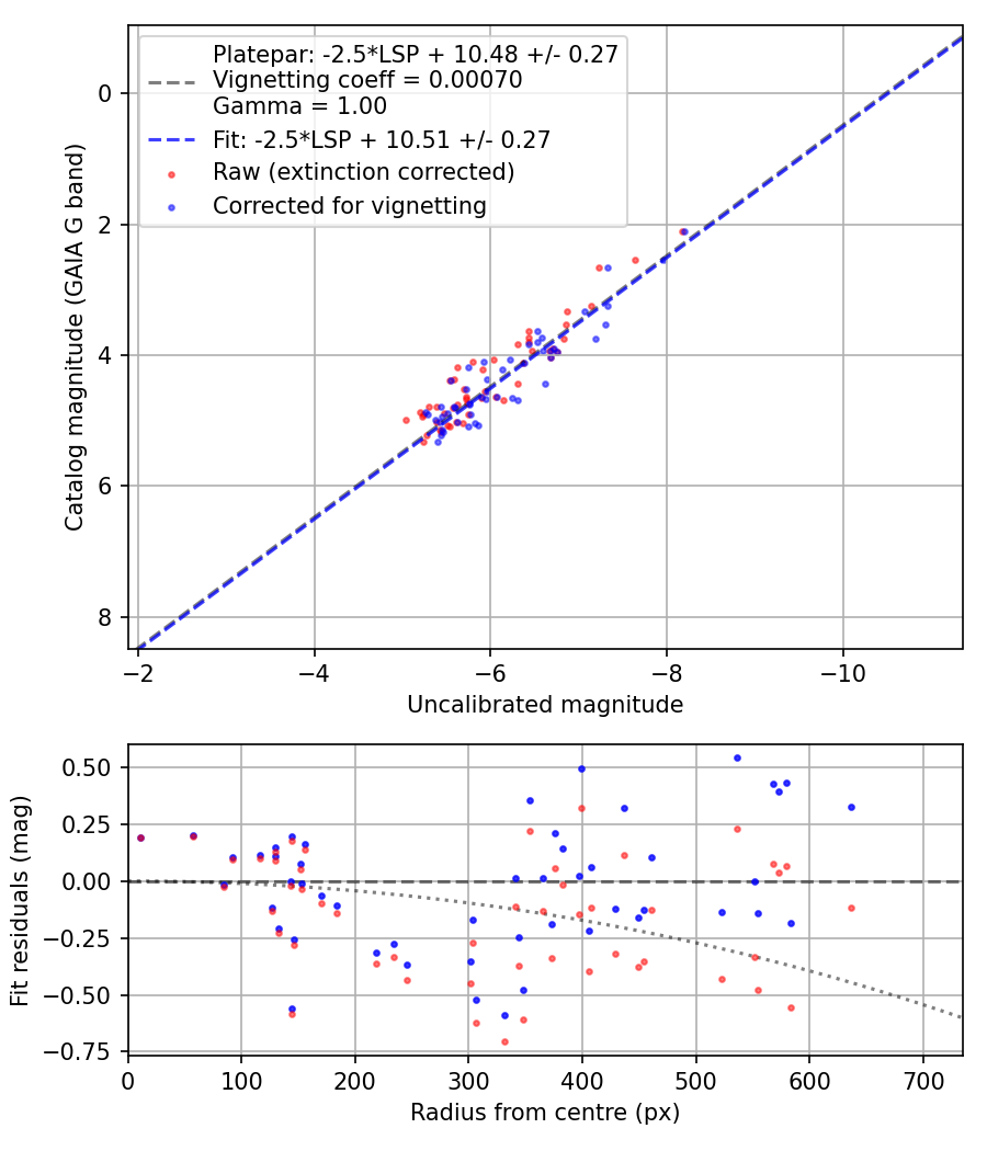 Photometry report