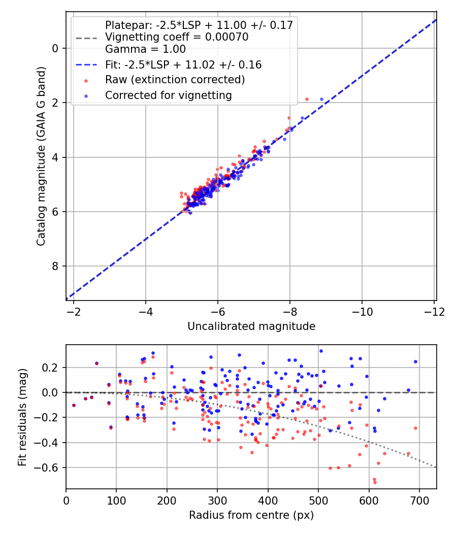 Photometry report
