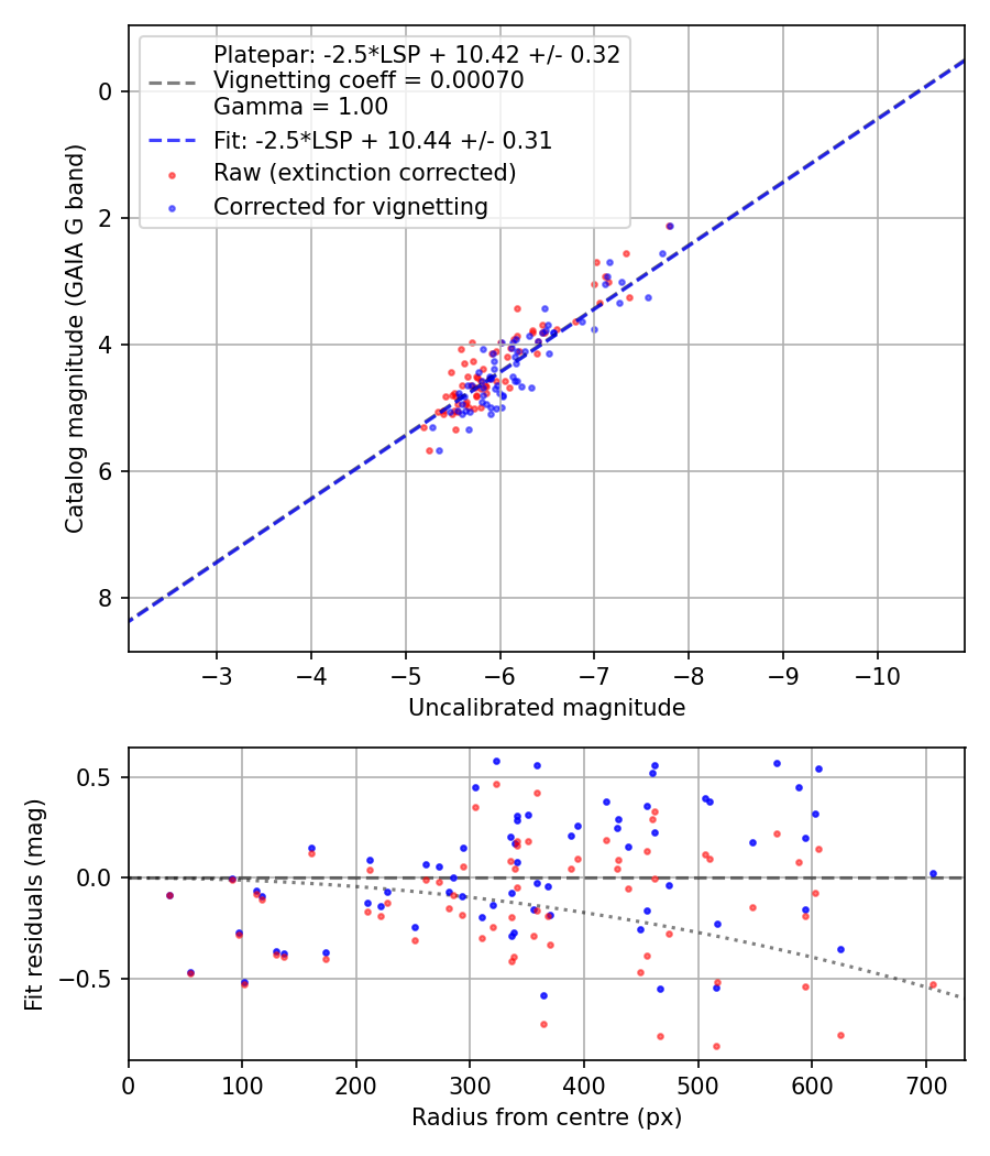 Photometry report