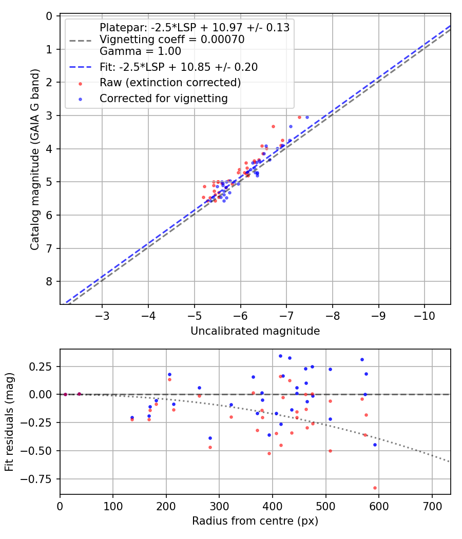 Photometry report