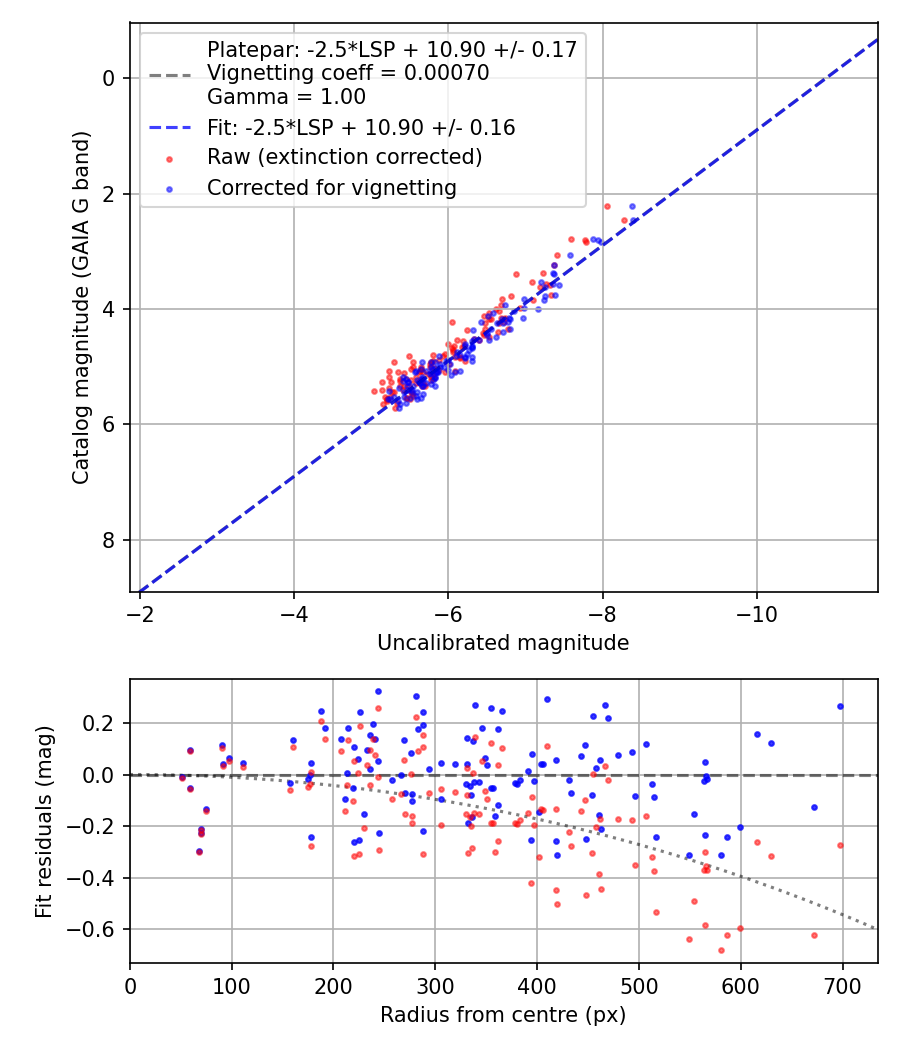 Photometry report