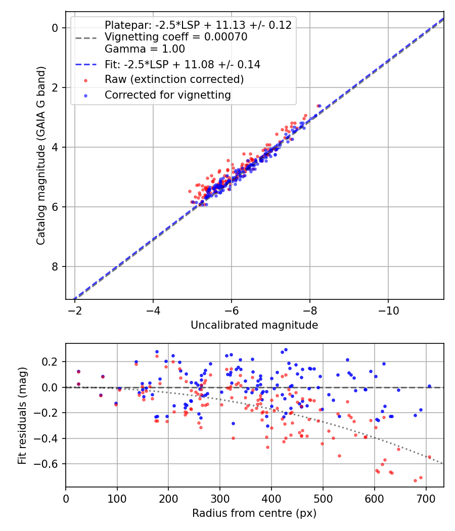 Photometry report
