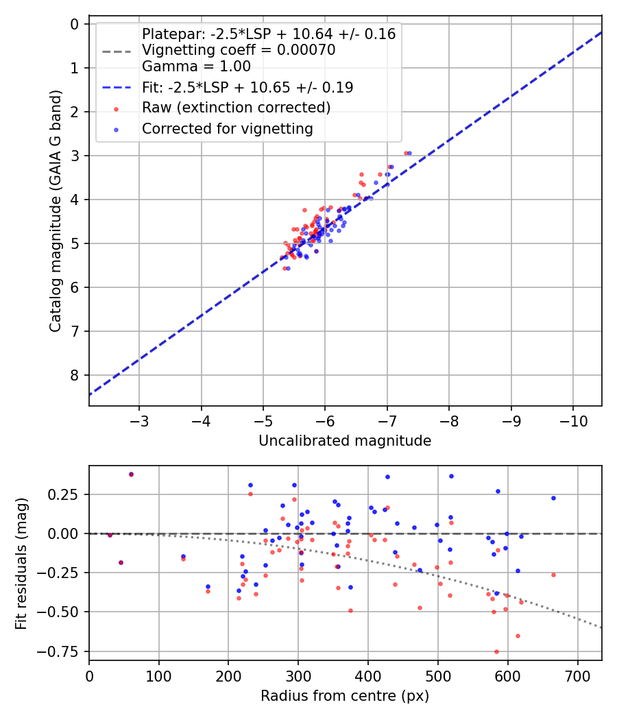 Photometry report