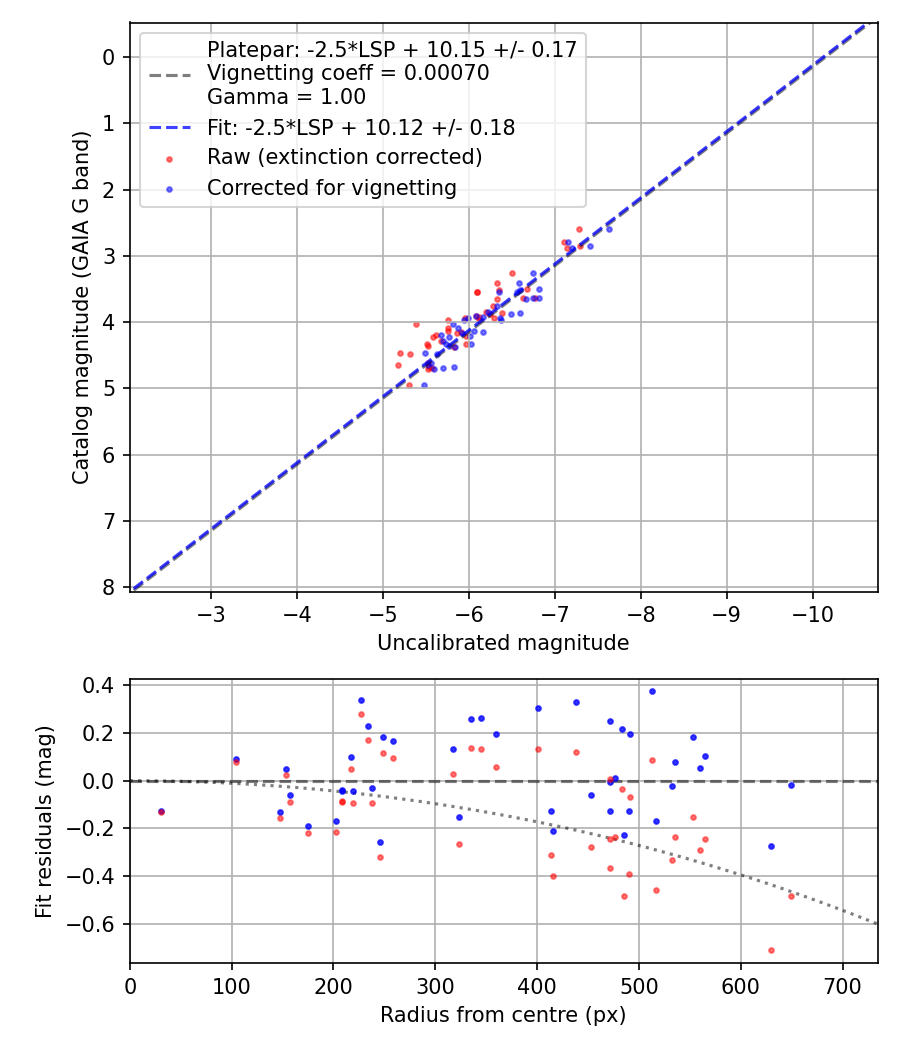 Photometry report