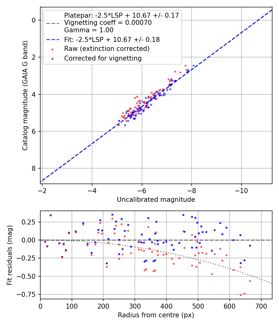 Photometry report