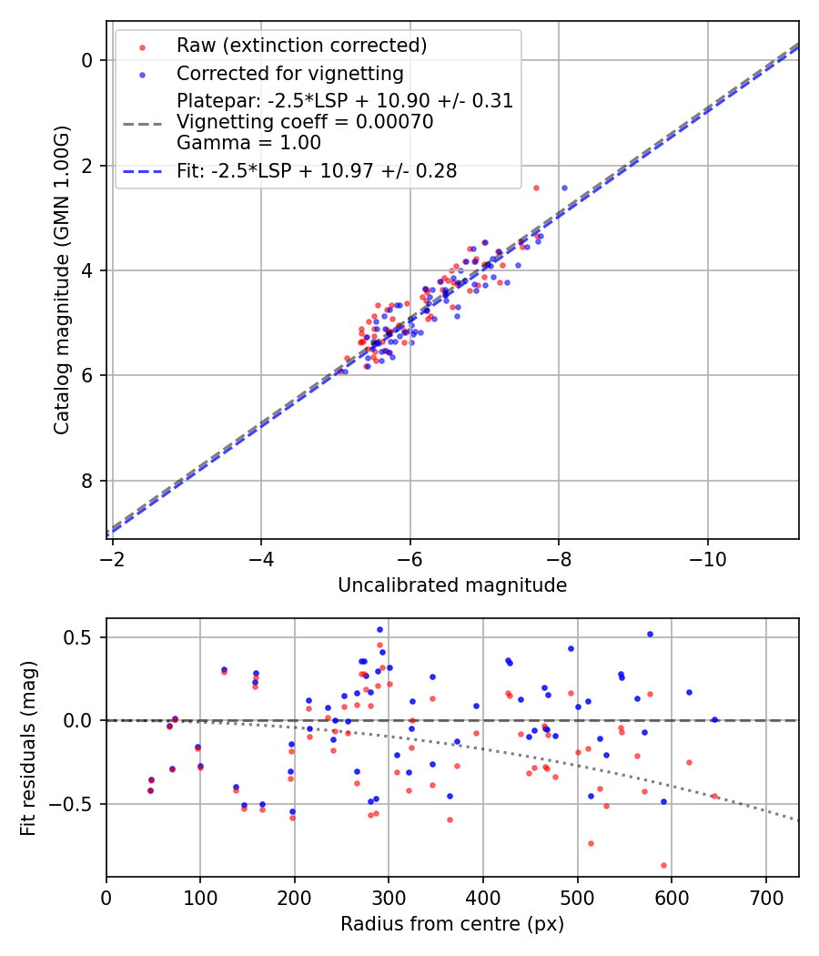 Photometry report