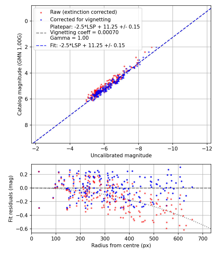 Photometry report