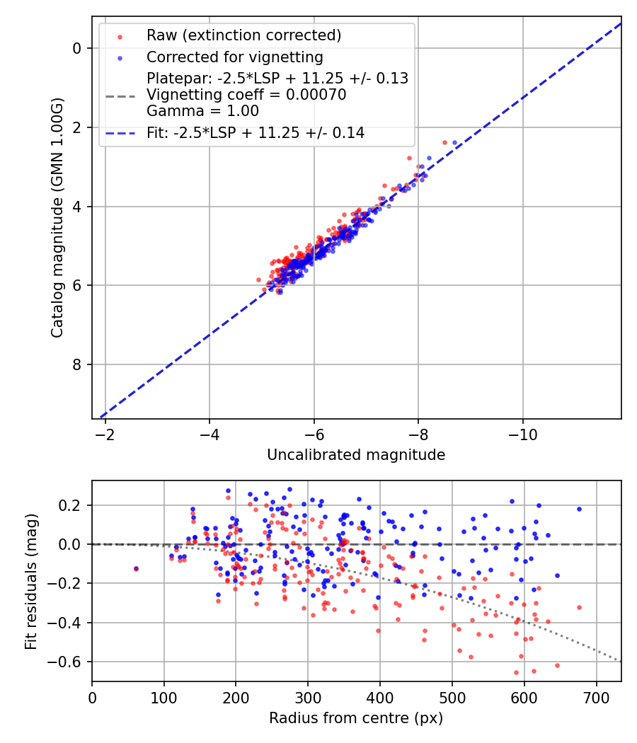 Photometry report