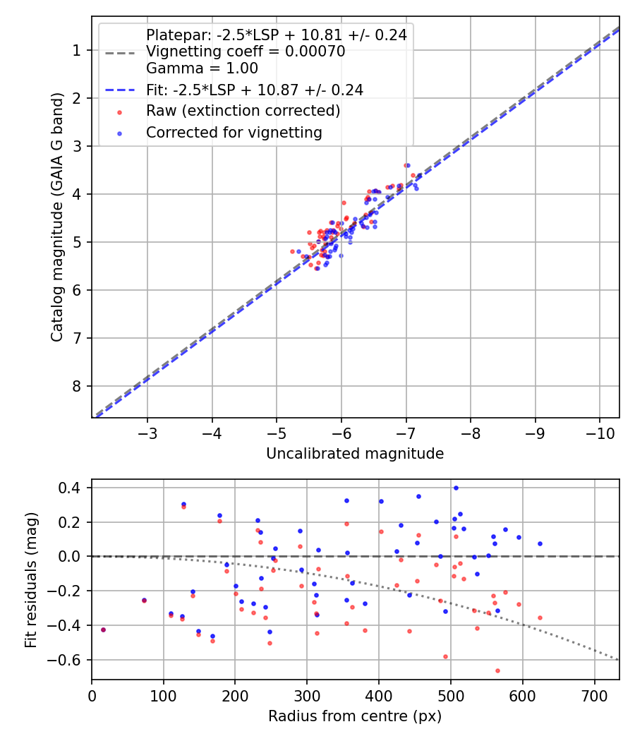 Photometry report