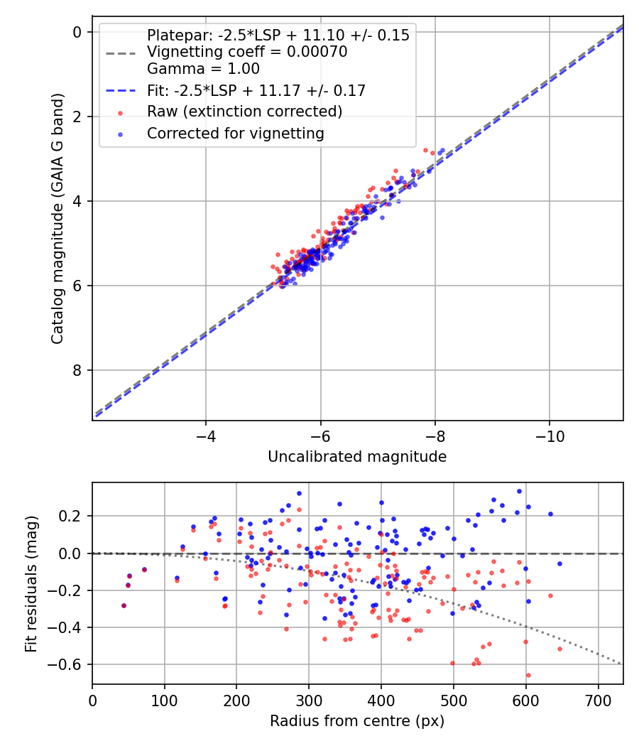 Photometry report