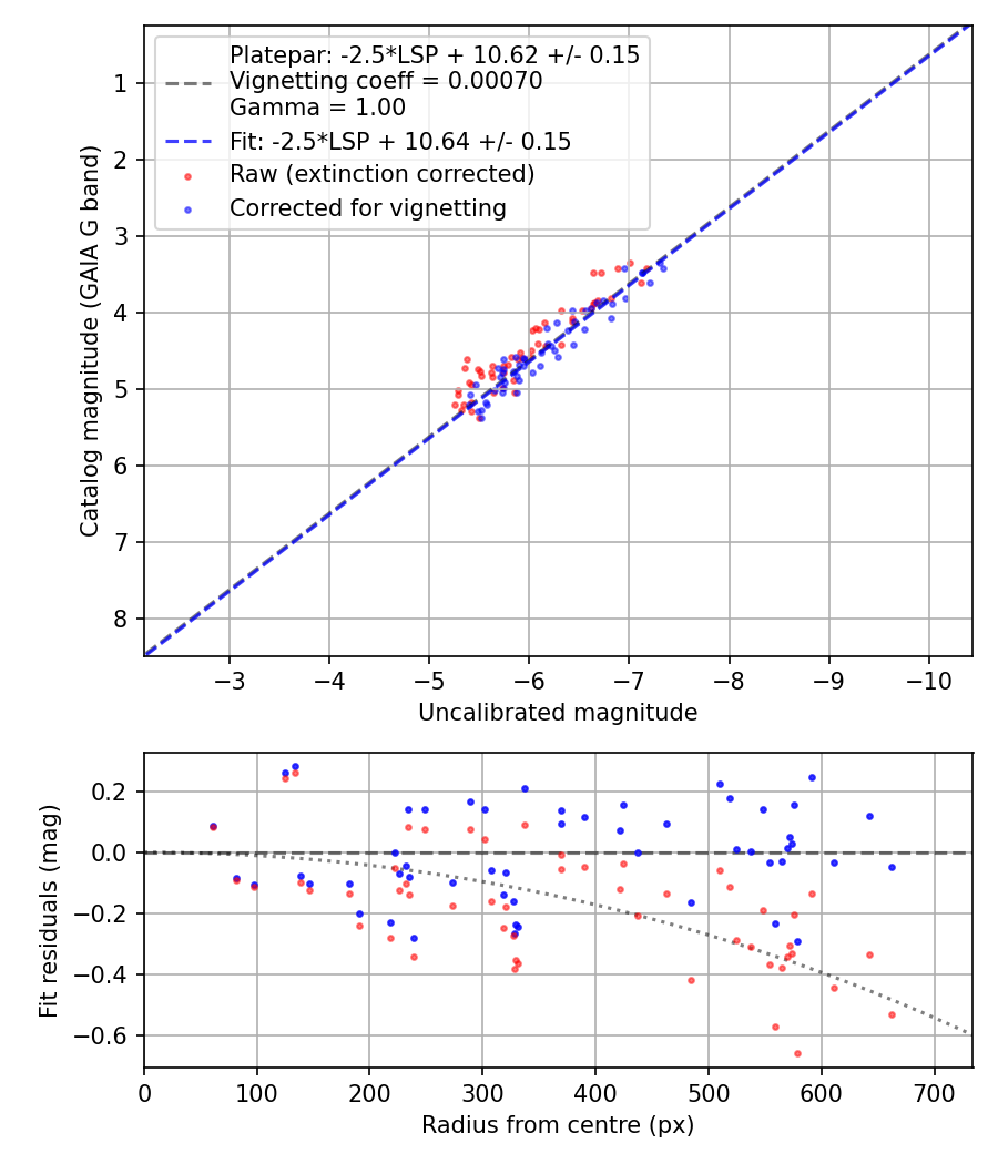 Photometry report