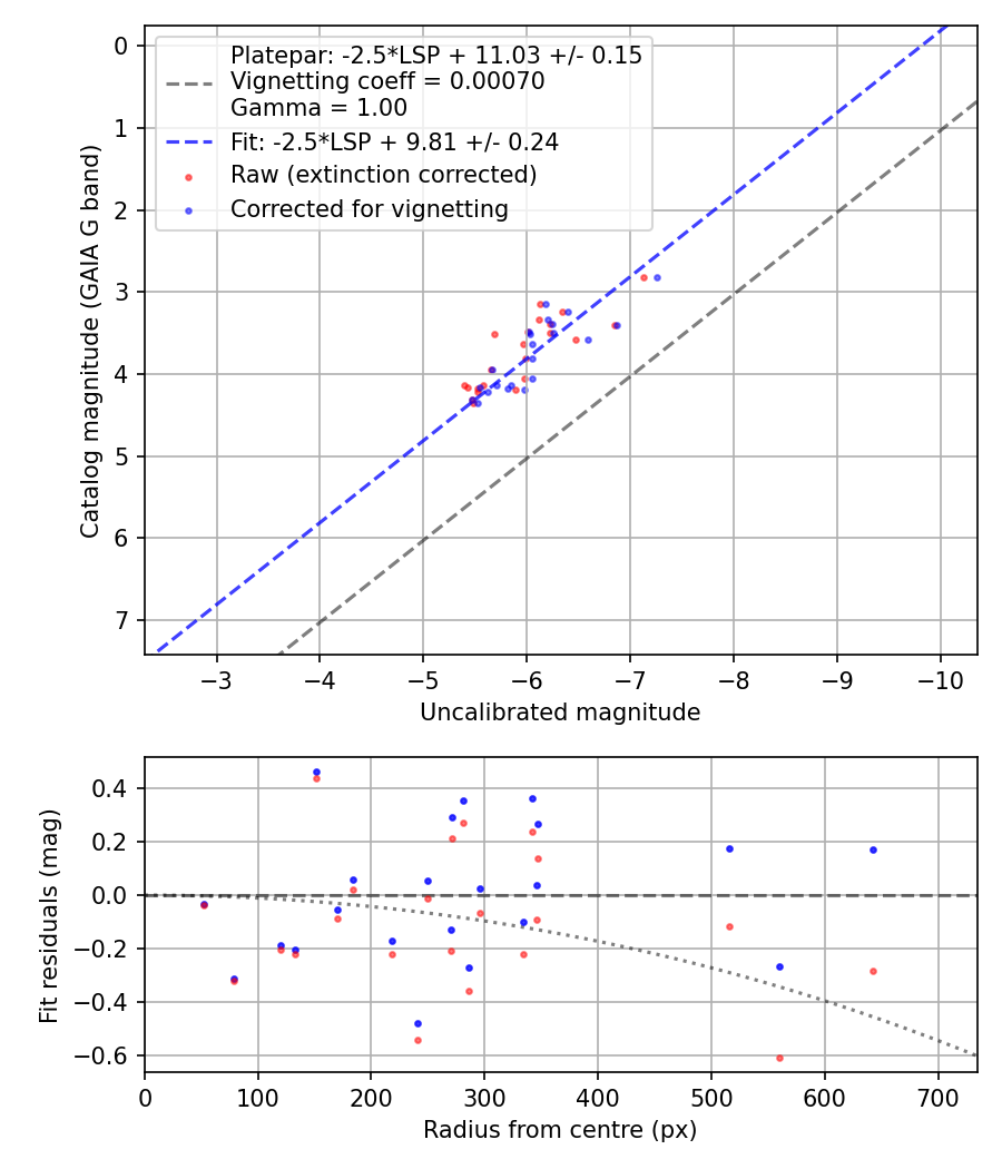Photometry report
