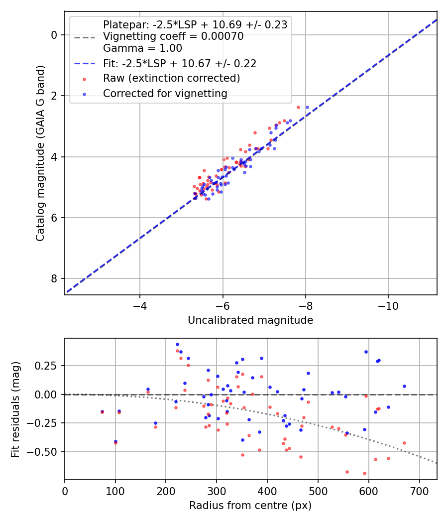 Photometry report