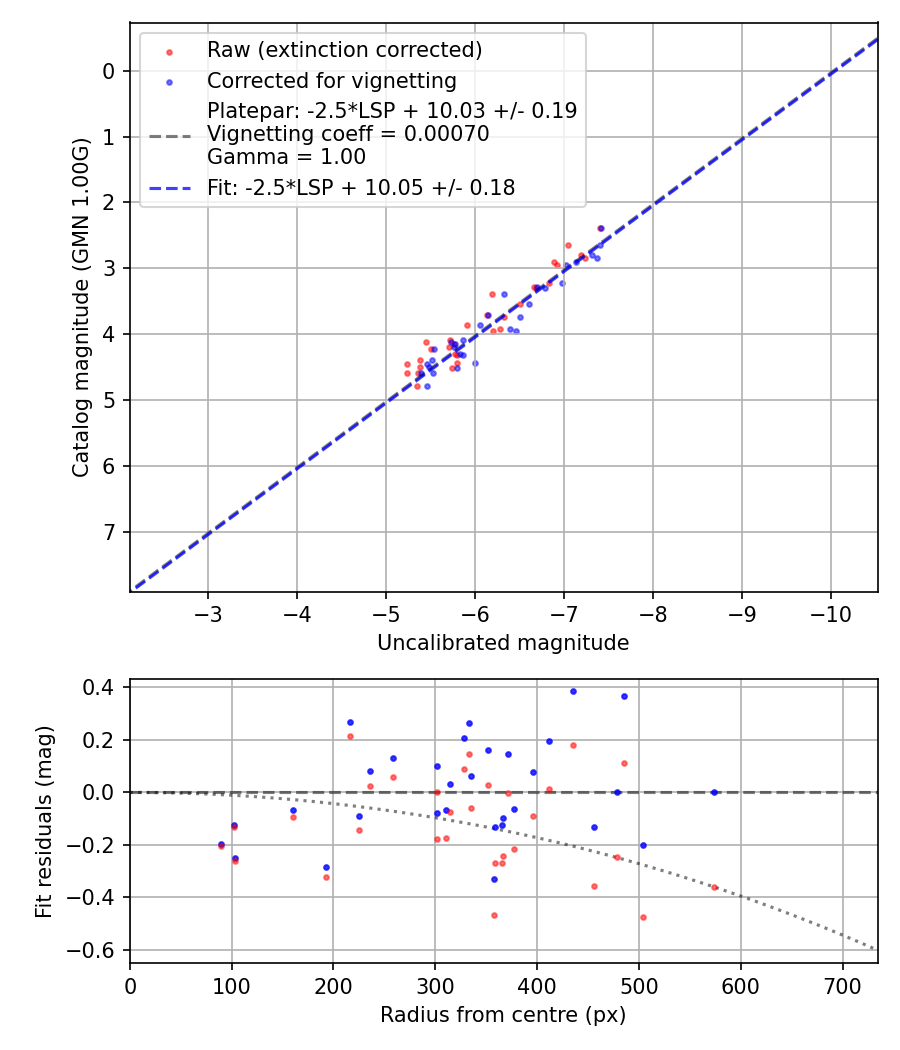 Photometry report