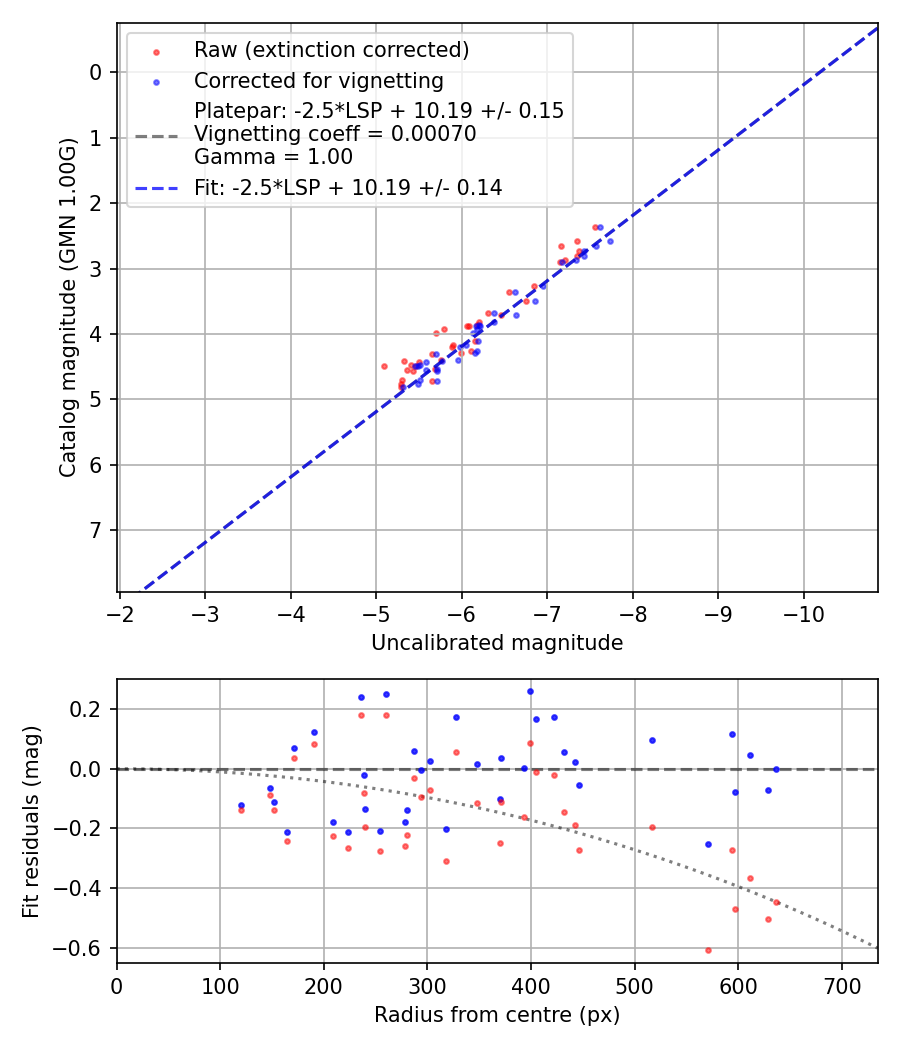 Photometry report