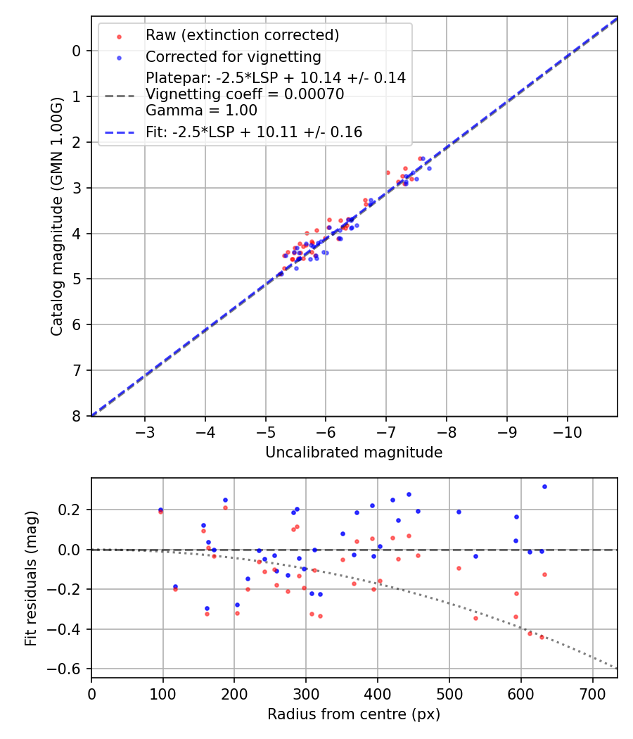Photometry report