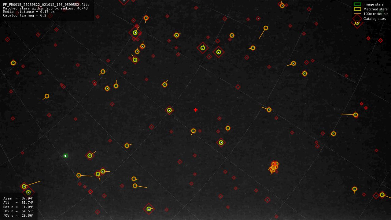 Astrometry report