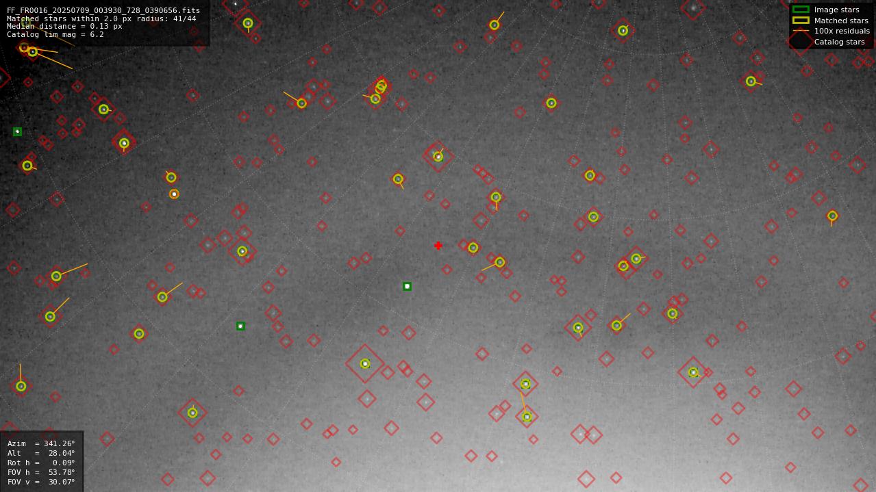 Astrometry report