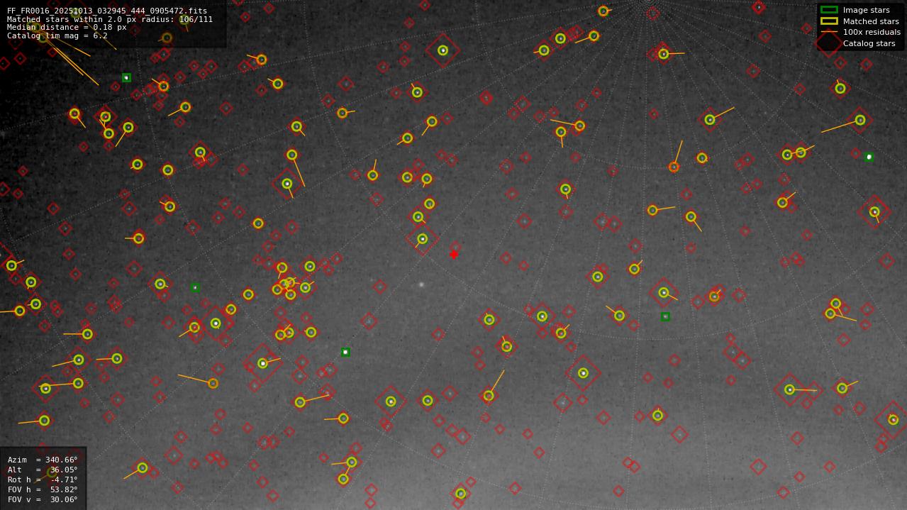 Astrometry report