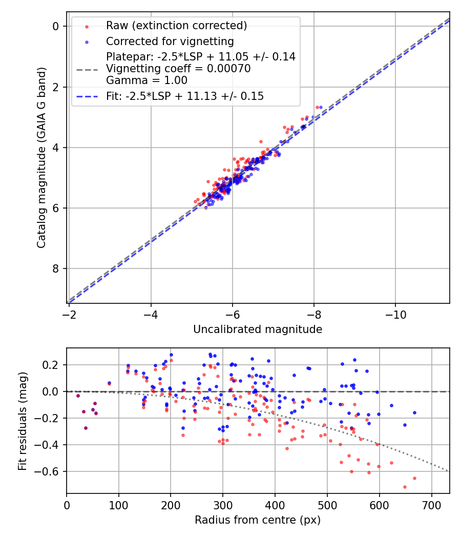 Photometry report