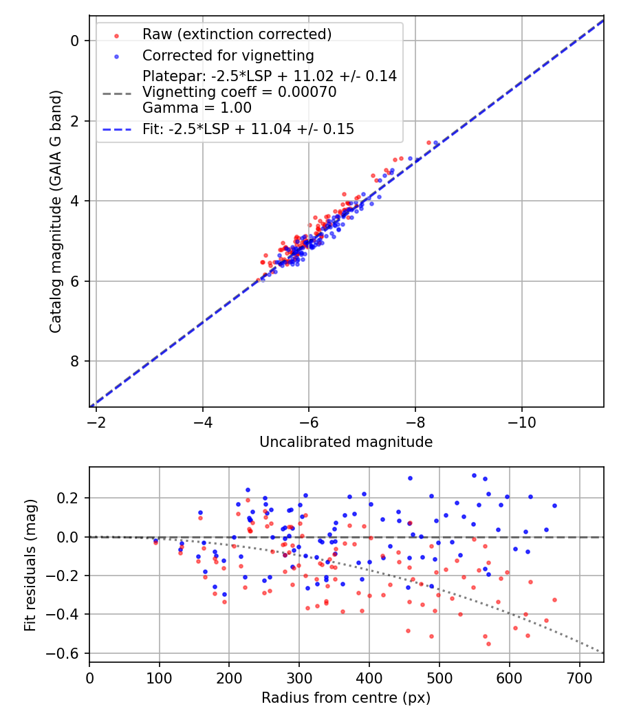 Photometry report
