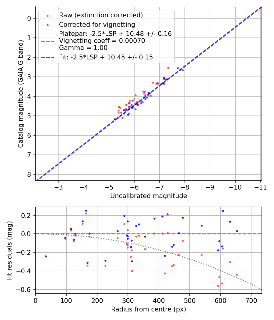 Photometry report
