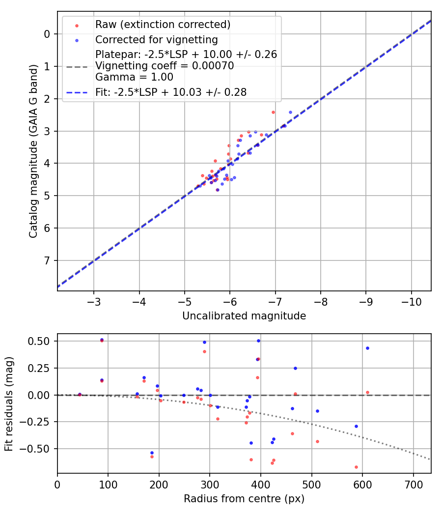 Photometry report