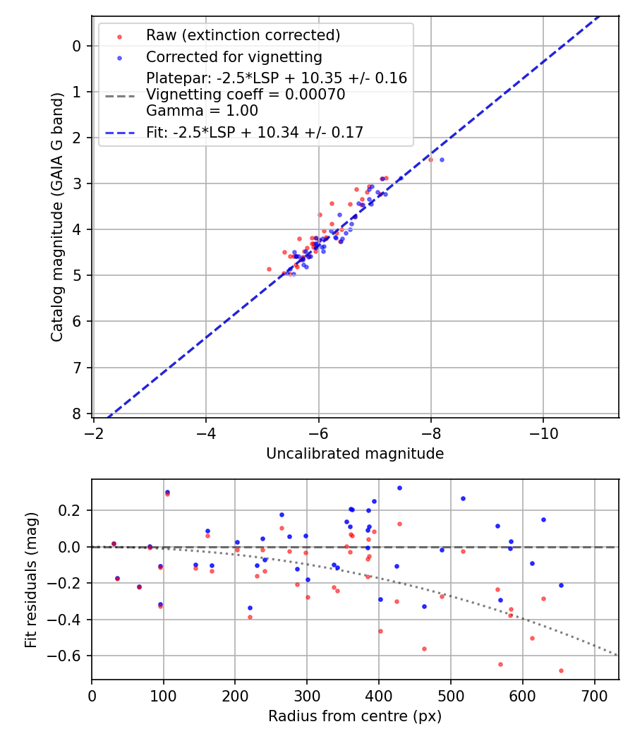 Photometry report