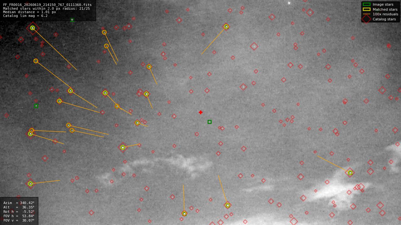 Astrometry report