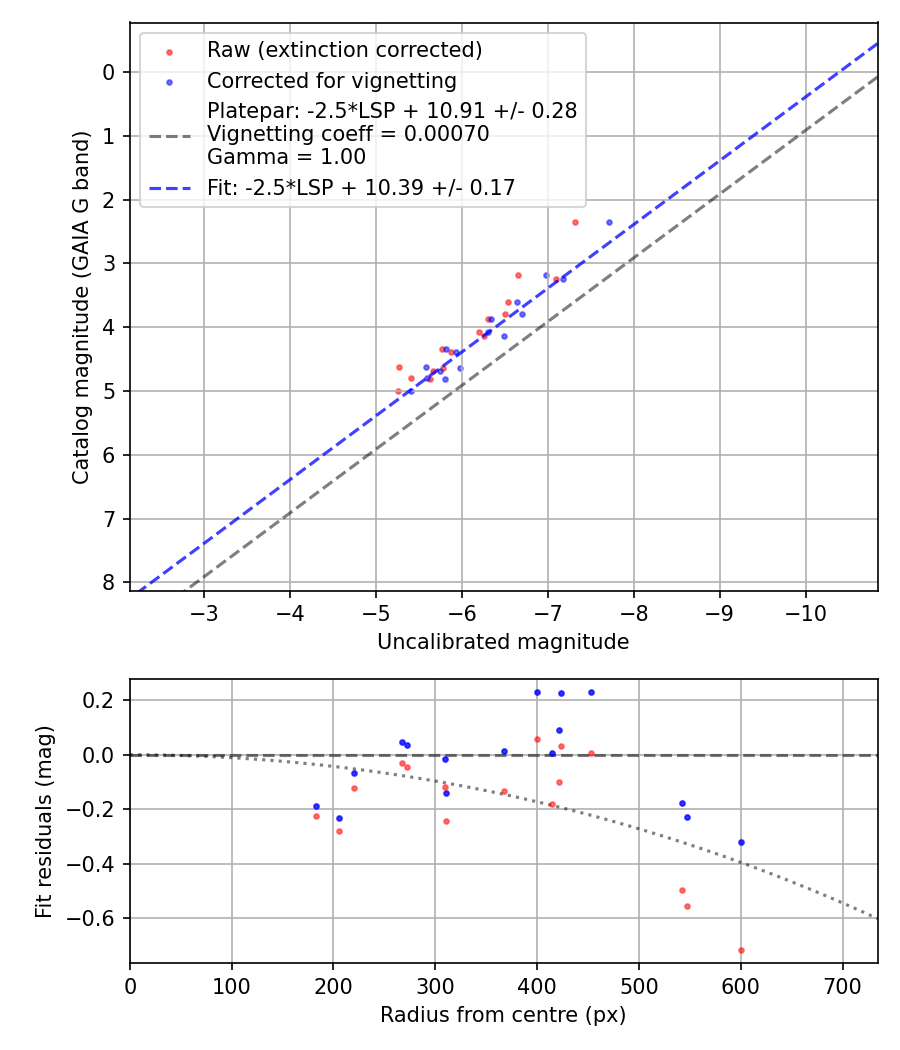 Photometry report