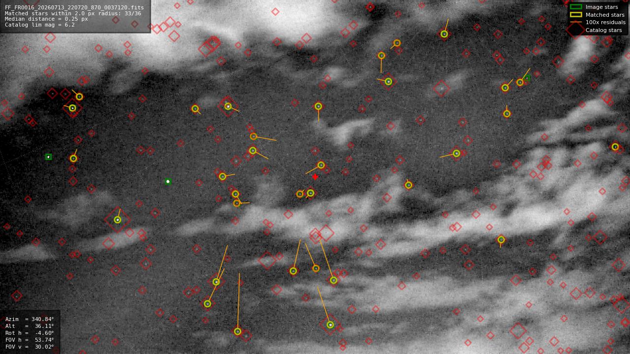 Astrometry report