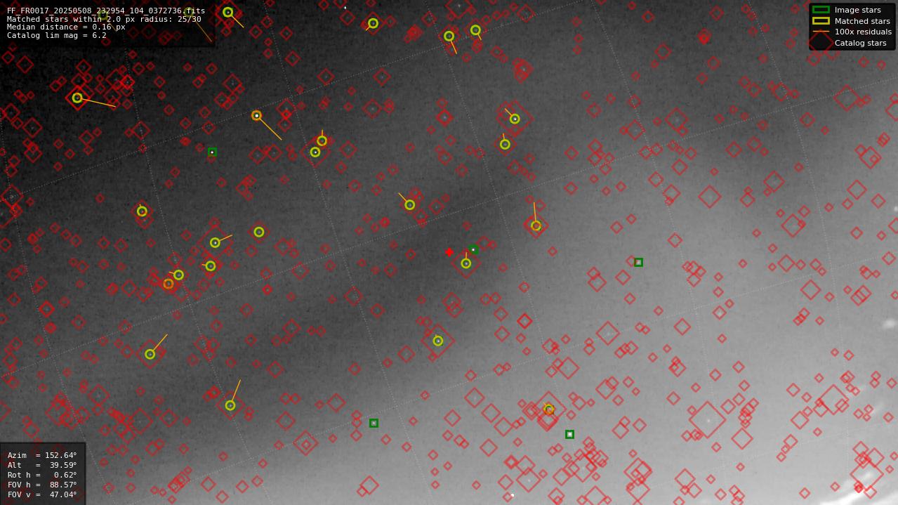 Astrometry report