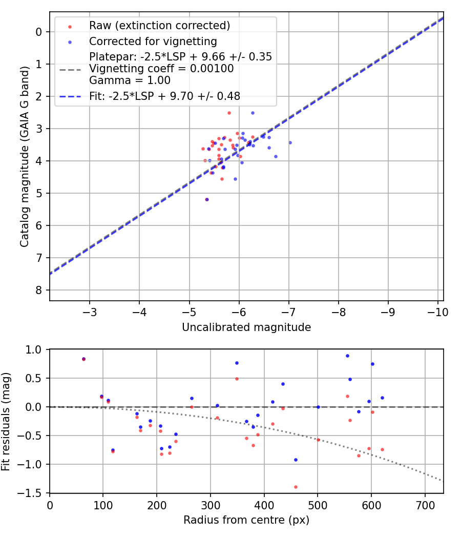 Photometry report