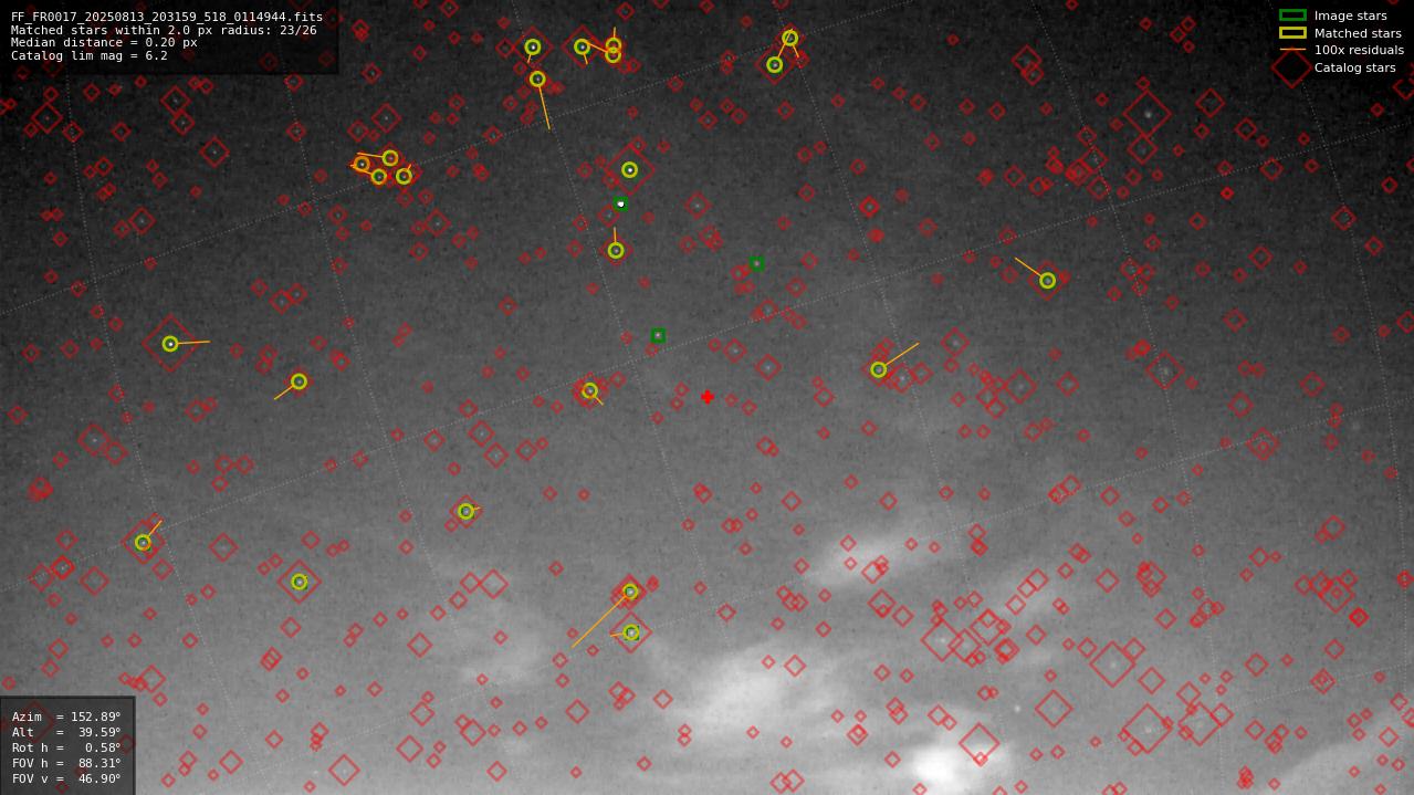 Astrometry report