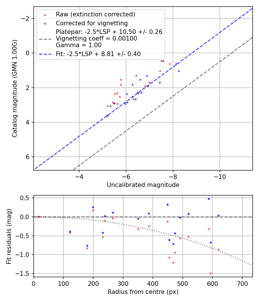 Photometry report