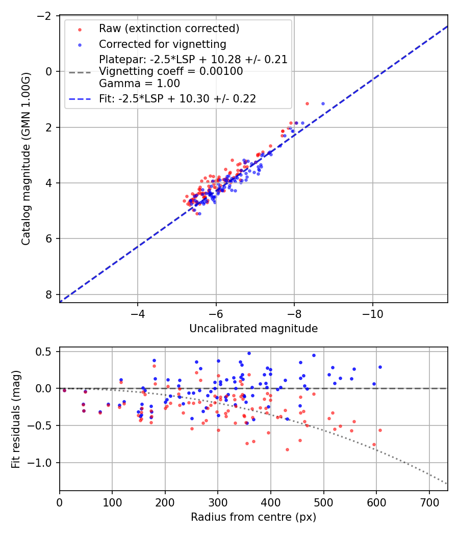 Photometry report