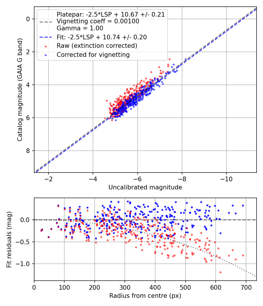 Photometry report