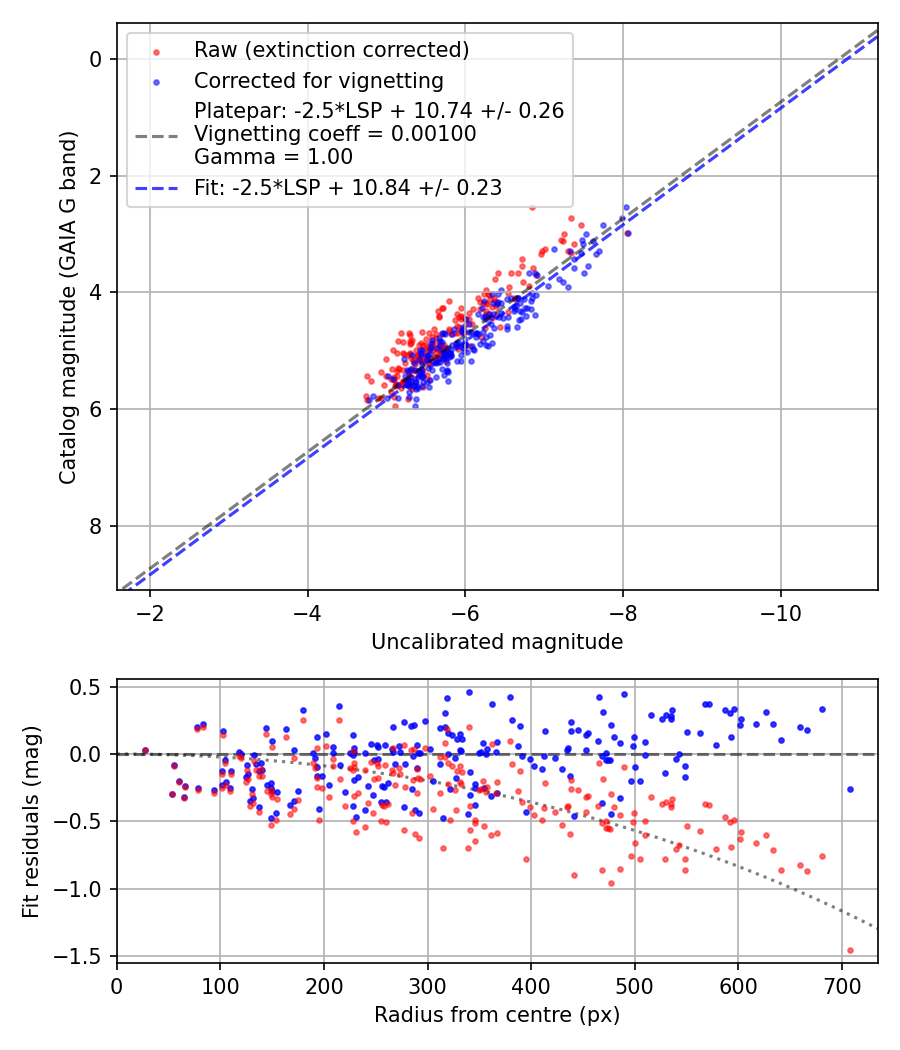 Photometry report