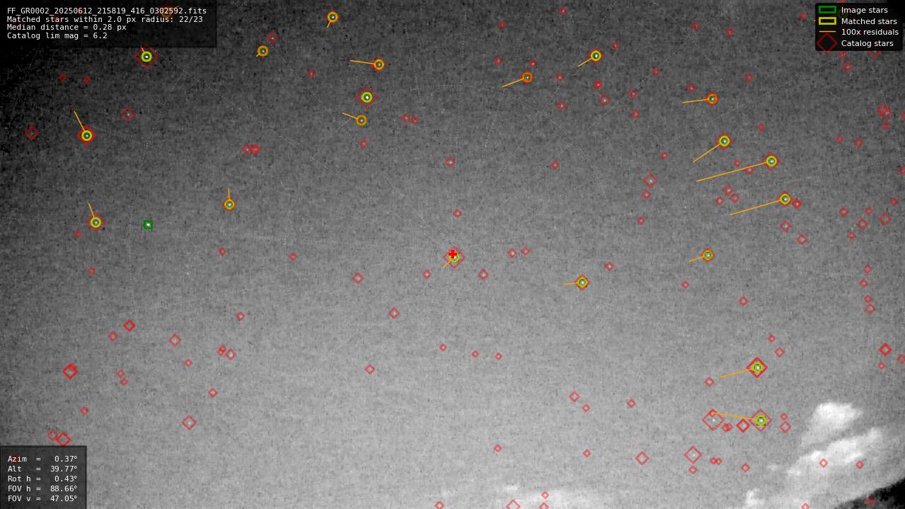 Astrometry report