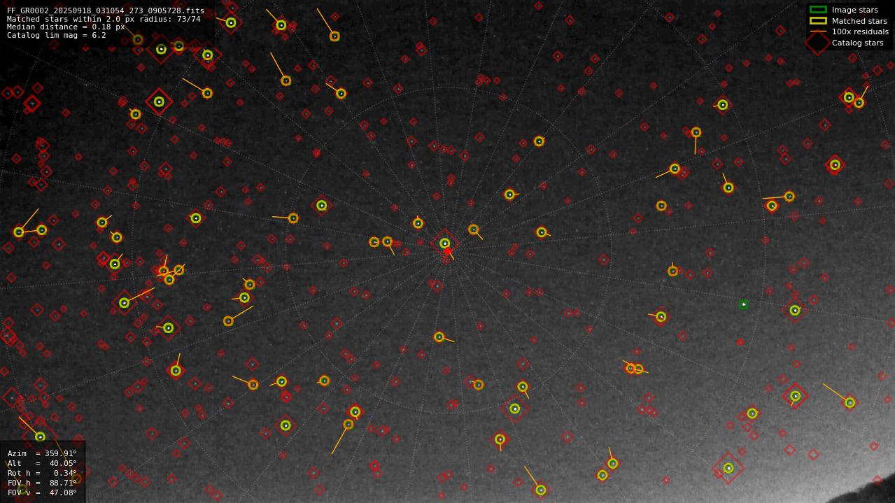 Astrometry report