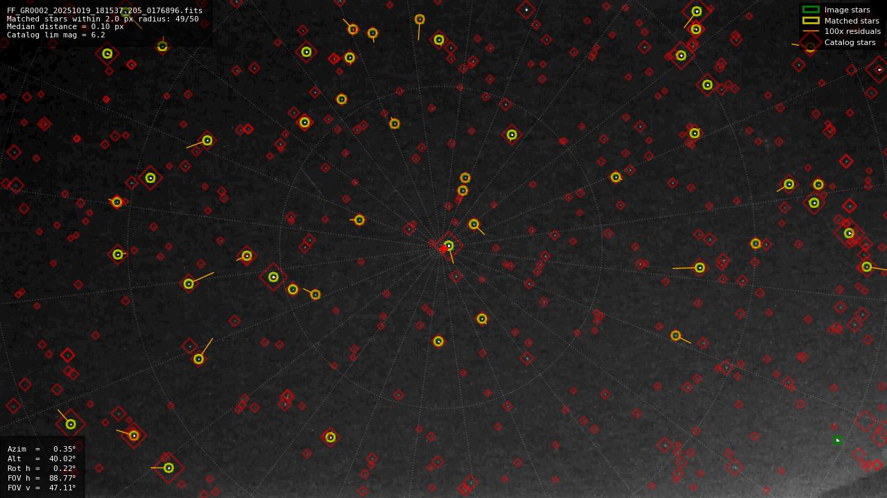 Astrometry report
